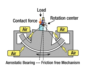 Gimbal Mechanism